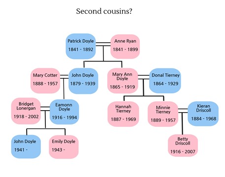 A Family History Chart To Sort Out Your Second Cousins From Your First ...